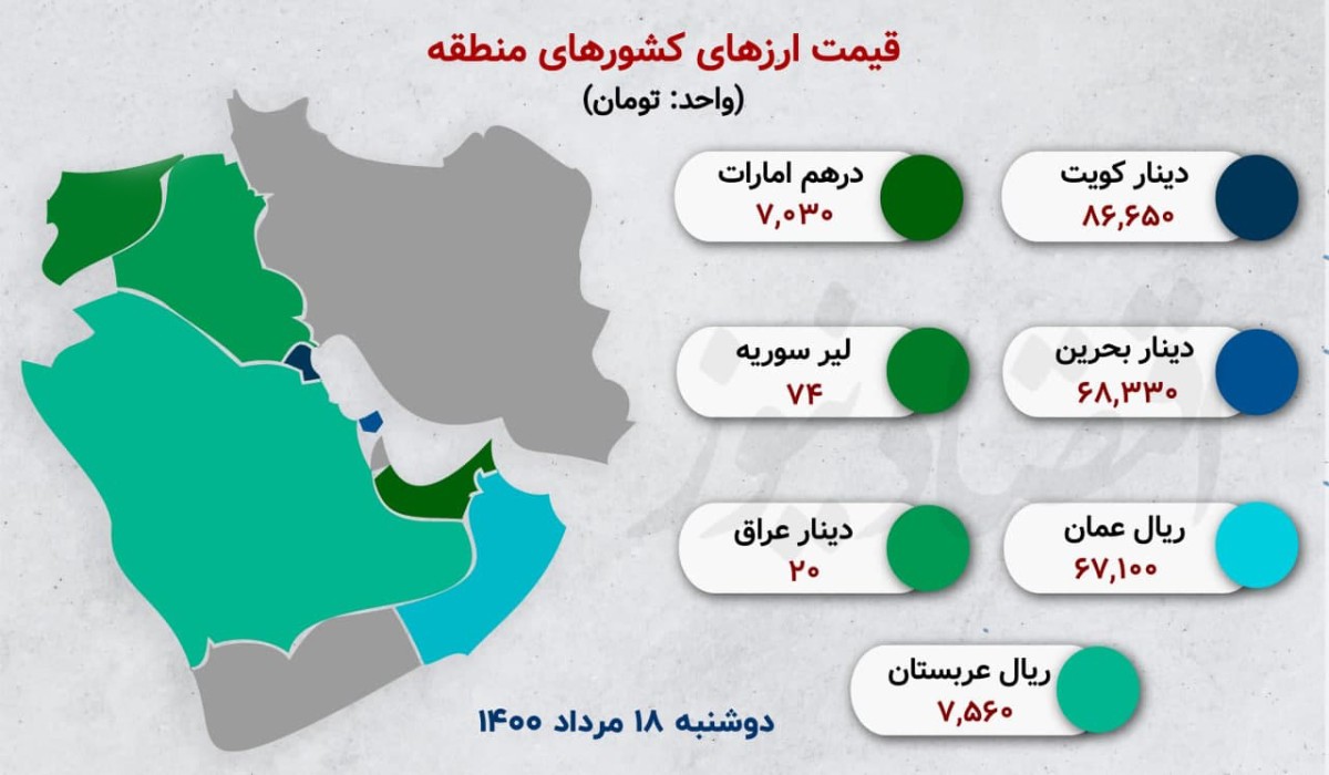 کدام کشور با ارزش‌ترین پول ملی خاورمیانه را دارد